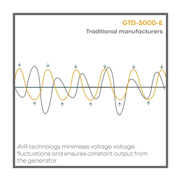 Dyzelinis generatorius GTD-5000-E, Gudnord+ 7.
