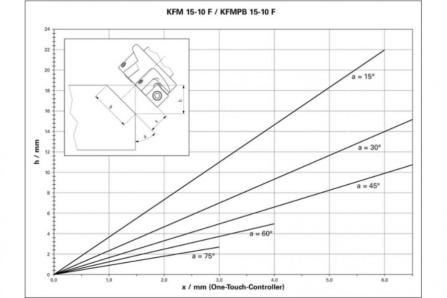Briaunų frezavimo įrankis KFM 15-10 F 45°, Metabo