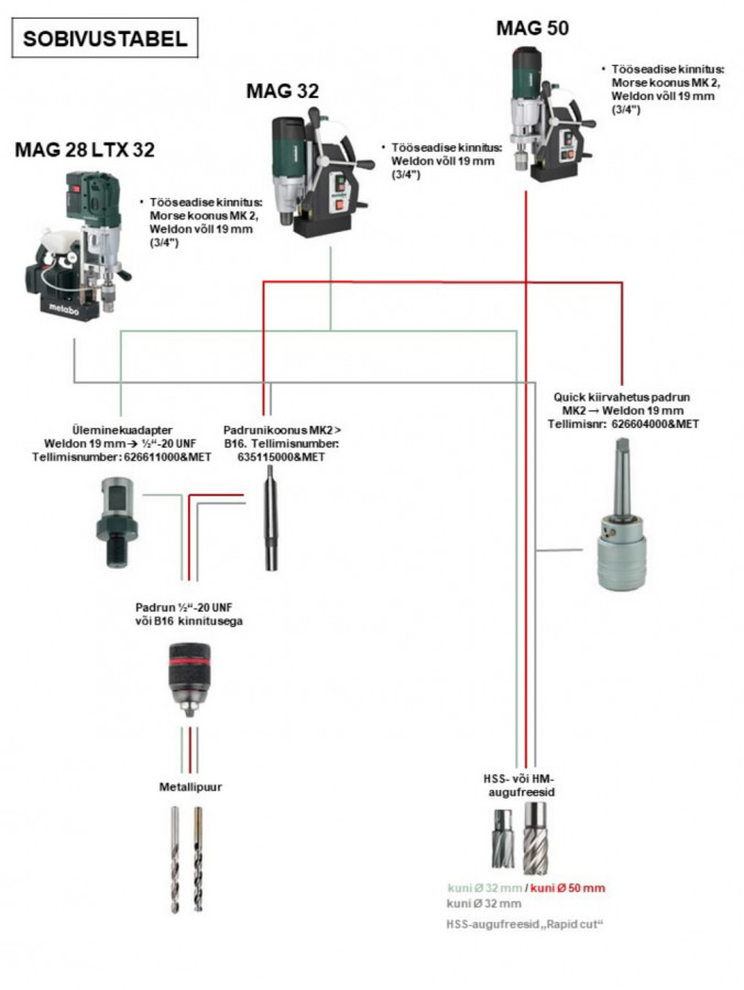 Magnetstatiiviga trell MAG 32, Metabo