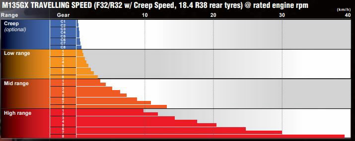 Creep Gearbox - 32/32 gears total c/w creep for MGX-series, Kubota